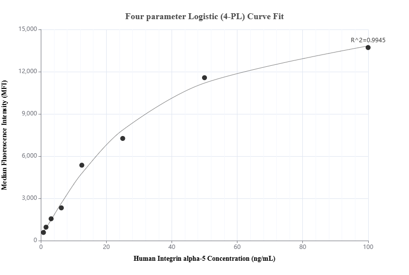 Cytometric bead array standard curve of MP01350-2